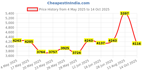 amazon.in Mat Board Center, Pack of 10 1/8" White Foam Core Backing Boards (11x14, White) Price History Graph from 4 May 2025 to 14 Oct 2025