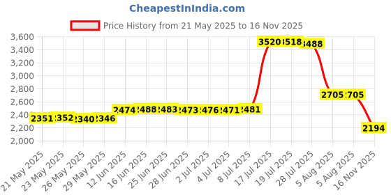 amazon.in Mat Board Center, Pack of 10 5x7 Mixed Colors White Core Picture Mats for 4x6 Photos Price History Graph from 21 May 2025 to 16 Nov 2025