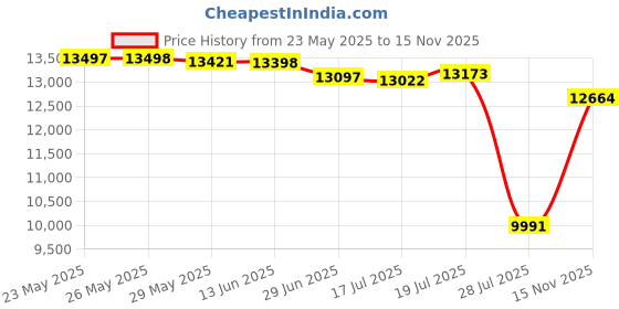 amazon.in Mat Board Center, Pack of 10 Premier Acid-Free Pre-Cut 16x20 White Picture Mats for 11x14 Photos Price History Graph from 23 May 2025 to 15 Nov 2025