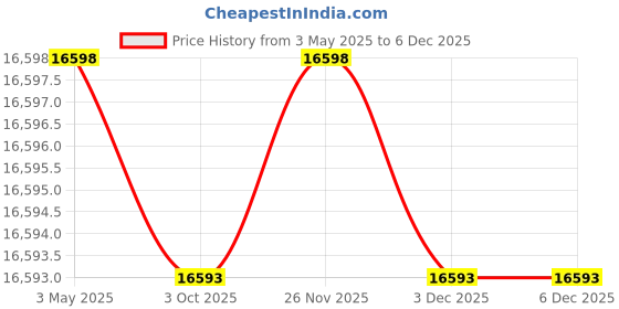 amazon.in Mat Board Center, Pack of 25, 16x20 White Backing Boards, 4-Ply Thickness Cardboard for Picture/Photo/Framing Back Support Price History Graph from 3 May 2025 to 3 Dec 2025