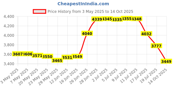 amazon.in Mat Board Center, Pack of 25 Foam Core Backing Boards 1/8 (5x7, White) Price History Graph from 3 May 2025 to 14 Oct 2025