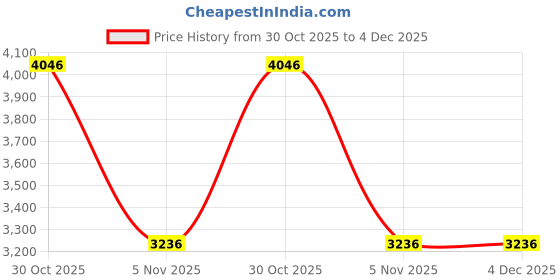 amazon.in Mat Board Center, Pack of 5, 8x10 for 4x6 White Photo Picture Mats - Acid Free, 4-ply Thickness, White Core - for Pictures, Photos, Framing Price History Graph from 30 Oct 2025 to 4 Dec 2025