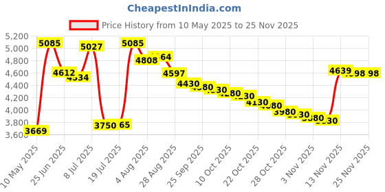 amazon.in Mat Board Center, Pack of 5, Photo Picture Mats - Acid Free, 4-ply Thickness, White Core - for Pictures, Photos, Framing (8x10 for 2-4x6 White) Price History Graph from 10 May 2025 to 24 Nov 2025