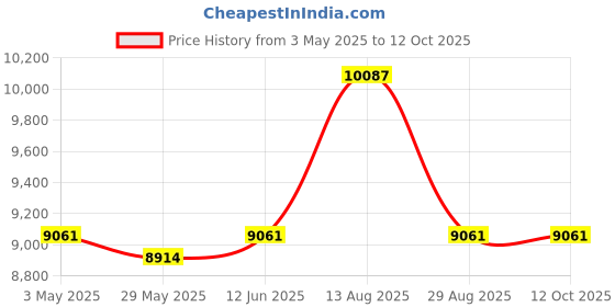 amazon.in Mat Board Center, White Backing Boards - Full Sheet - for Art, Prints, Photos, Prints and More, 10 Pack, 16x20 Price History Graph from 3 May 2025 to 10 Oct 2025