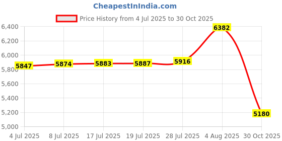 amazon.in Mat Board Center, White Uncut Mat - Full Sheet - for Art, Prints, Photos, Prints and More, 20 Pack, 8x10 Price History Graph from 4 Jul 2025 to 30 Oct 2025