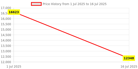 amazon.in MAT EXPERT Adjustable Floor Chair, 6-Position Mesh Floor Gaming Chair, Folding Lazy Sofa Padded Lounger Recliner, Cushioned Floor Chair with Back Support for Reading, Meditating (Black) Price History Graph from 1 Jul 2025 to 16 Jul 2025