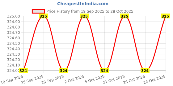 amazon.in yagyansh MATA KI CHUNNI PHATKA Latka for All Goddess RED Long CHUNRI with Golden Border Set of 4 YPS281 yagyansh Price History Graph from 19 Sep 2025 to 28 Oct 2025