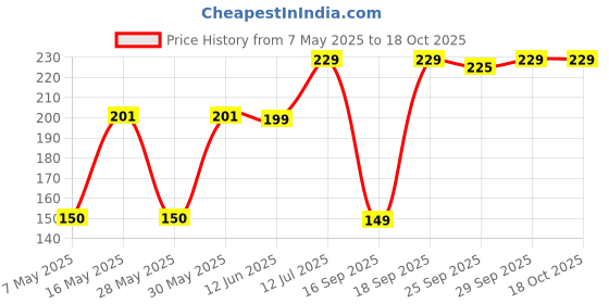 amazon.in Matarani Pujan Kit - Dhoop Sticks/Chandan Tikka/Gangajal/Rooi Batti/Moli/Kalawa/Arti Sangrah |All in One | Divine Samagri Box for Devotional Offerings Price History Graph from 7 May 2025 to 18 Oct 2025