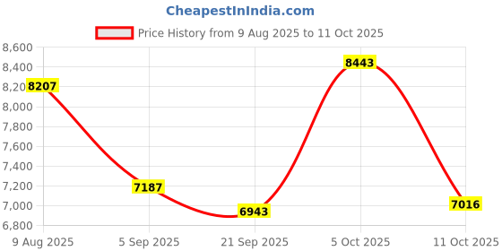 amazon.in Matast Health & Fitness Tracker (Answer/Make Calls), Smart Watch Activity Tracker for Women, IP68 Waterproof, Heart Rate/Spo2/Sleep Monitor Price History Graph from 9 Aug 2025 to 11 Oct 2025