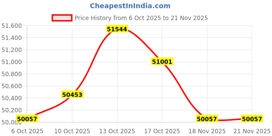 amazon.in MatataStudio MT3-4 Digital Microscope 1200X with 7-inch 1080P IPS Screen, 5MP Camera, 3D Stage, USB Compatible with Windows/Mac/Pad/Phone Price History Graph from 6 Oct 2025 to 21 Nov 2025