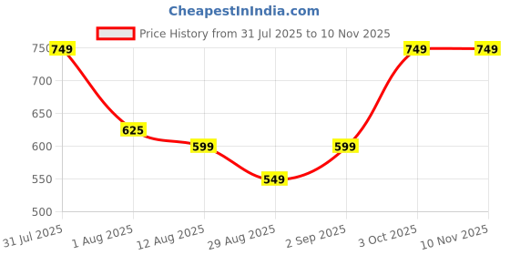 amazon.in match made - the storage boutique MATCH MADE Waterproof Anti-theft Crossbody Bag With Password Zipper Lock & USB Charging Port, Men's Shoulder Chest Daypack Bag Travel Hiking Sling Backpack match made - the storage boutique Price History Graph from 31 Jul 2025 to 9 Nov 2025