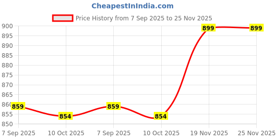 amazon.in shrey Match Slipover (Sleeveless) for Men's shrey Price History Graph from 7 Sep 2025 to 25 Nov 2025