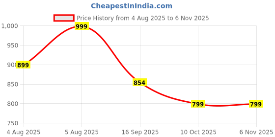 amazon.in felthouse Matcha Whisk Set – Japanese Matcha Tea Set with Bamboo Whisk for Matcha, Matcha Whisk Holder, Matcha Kit & Scoop – Traditional Matcha Set for Macha Lovers felthouse Price History Graph from 4 Aug 2025 to 5 Nov 2025