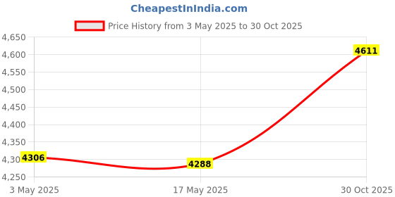 amazon.in Matcha Whisk Set Tea Spoon Ceremony Accessory for Bedroom Dining Room Office Gray | Tea | Food & Beverages Price History Graph from 3 May 2025 to 30 Oct 2025