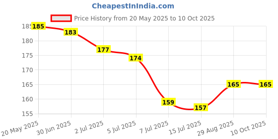 amazon.in generic Matchbox AIM-Pack of 40 Small Boxes Each Contains 25 matchsticks= Total 1000 matchsticks with Pocket Lighter 1 Piece generic Price History Graph from 20 May 2025 to 10 Oct 2025