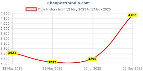 amazon.in douk audio Matched Pair 7-Pin GE JAN 5654W Vacuum Tubes Upgrade for 6AK5/6J1/6Ö1/ EF95/6J1P douk audio Price History Graph from 12 May 2025 to 13 Nov 2025