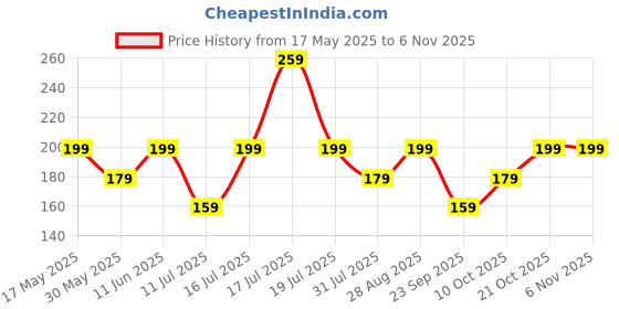 amazon.in fashion frill Matching Bracelet For Women Men Glow In The Dark Promise Bracelet For Couple Adjustable Heart Link Bracelet Braided Rope Bangle Bracelet for Lover Friendship Gifts fashion frill Price History Graph from 17 May 2025 to 2 Nov 2025
