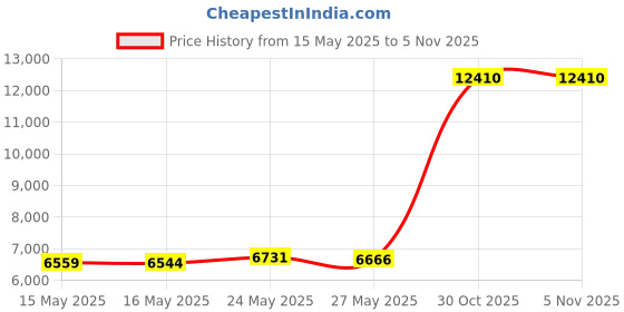 amazon.in iffei Matching Family Pajamas Sets Christmas PJ's with Letter and Plaid Printed Long Sleeve Tee and Bottom Loungewear iffei Price History Graph from 15 May 2025 to 3 Nov 2025