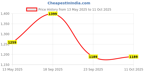 amazon.in Matchstick Monkey Antimicrobial Silicone Teether & Gel Applicator for Infant, Easy to Grip, BPA Free, Easy to Hold & Naturally Fits in Mouth, Stimulates & Massages Sore Gums, 3 Months+, Green Monkey Price History Graph from 13 May 2025 to 11 Oct 2025
