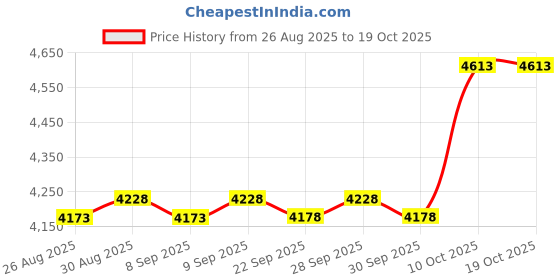 amazon.in MATCPEOP 472734 473425 473693 Replacement Heat Pump Keypad Switch Membrane Price History Graph from 26 Aug 2025 to 17 Oct 2025