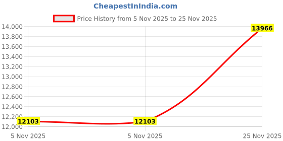 amazon.in Matdeco Comforter, Summer Futon, Double Cool, For Summer, Towel Blanket, Reversible, Cooling Sensation & Terry Cloth [TEIJIN Mighty Top Filling] Contact Cool Feeling Q-Max 0.429 Moisture Wicking Price History Graph from 5 Nov 2025 to 25 Nov 2025