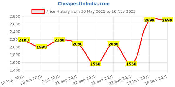 amazon.in american tourister Mate 3.0 Style, Volume College Backpack with Front Organizer and Spacious Interiors for Men and Women american tourister Price History Graph from 30 May 2025 to 13 Nov 2025