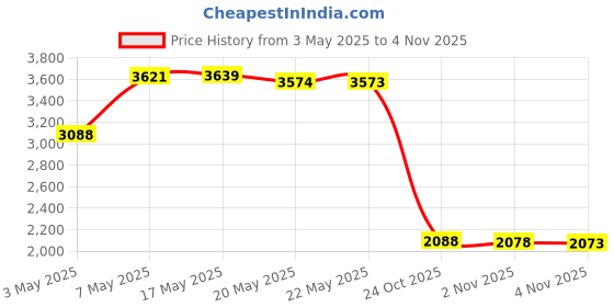 amazon.in Mateda 7" Capacity Rain Gauge with Stainless Steel Mounting Rack Holder, Post Mount Rain Gauge for Yard Garden Outdoor Home (Style A) Price History Graph from 3 May 2025 to 4 Nov 2025