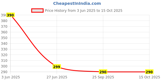 amazon.in generic MATEEN HANDICRAFTS Light 12' shade Jute Burlap Lampshade, (12" x 12" x 8") for Table and Floor Lamps generic Price History Graph from 3 Jun 2025 to 15 Oct 2025