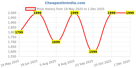 amazon.in MATEIN Laptop Backpack for Men, 17.3 inch Carry on Water Resistant Computer Bag, Anti theft Business Travel School Backpack with TSA Design, Wet Pocket and USB Charging Port, Black matein Price History Graph from 19 May 2025 to 30 Nov 2025