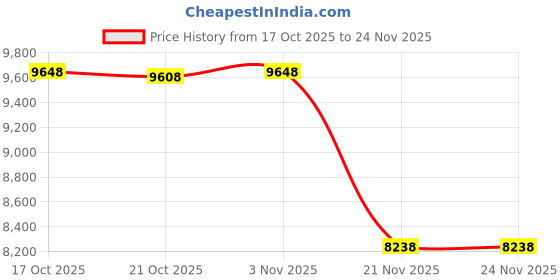 amazon.in Matekxy 8" Lighted Makeup Mirror with Magnification - 1X/10X Dual Sided, Tabletop Mount, Rechargeable LED Lights, 3 Colors Dimmable, Brass Gold Finish Price History Graph from 17 Oct 2025 to 23 Nov 2025