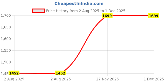 amazon.in matelco Men Wool Track Suit matelco Price History Graph from 2 Aug 2025 to 30 Nov 2025