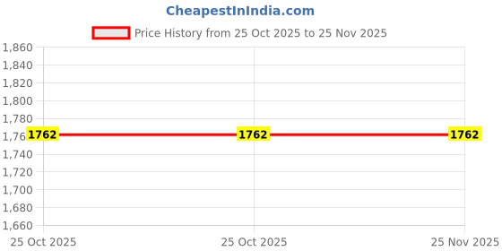 amazon.in matelco Men's woolen tracksuit for winter matelco Price History Graph from 25 Oct 2025 to 25 Nov 2025