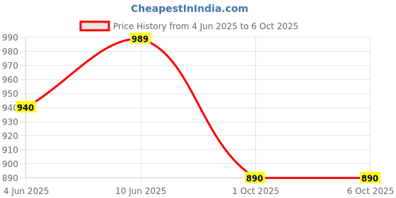 amazon.in matelco Mens Woollen Buttoned Sweater Full Sleeves for Winters matelco Price History Graph from 4 Jun 2025 to 4 Oct 2025
