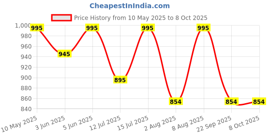 amazon.in matelco Women Net Poncho Cape matelco Price History Graph from 10 May 2025 to 4 Oct 2025