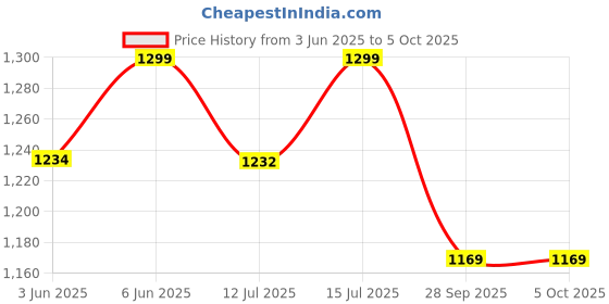 amazon.in matelco Women's net Poncho matelco Price History Graph from 3 Jun 2025 to 5 Oct 2025