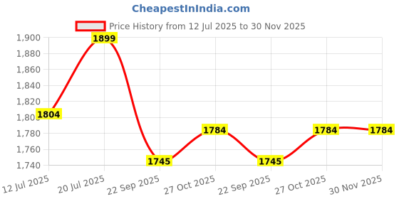amazon.in matelco Women's Velvet Embroidered Dupatta matelco Price History Graph from 12 Jul 2025 to 30 Nov 2025