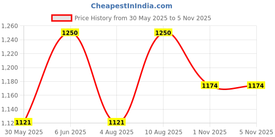 amazon.in matelco Womens Woollen Collared Coat Cardigan matelco Price History Graph from 30 May 2025 to 4 Nov 2025