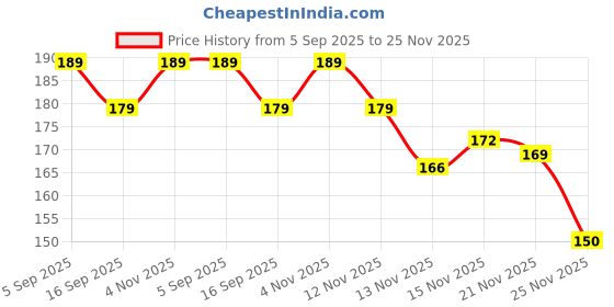 amazon.in MATEMA CREATION 15Kg (Max) Adhesive Hooks - Heavy Duty, Self Adhesive, Large Plastic, Transparent Waterproof for Home, Kitchen, Bathroom, Office (10Pcs) Price History Graph from 5 Sep 2025 to 25 Nov 2025
