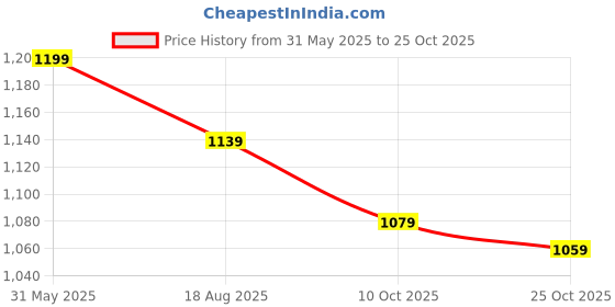 amazon.in the mom store Maternity and Nursing Pumping Bra | Sweat Resistant | Soft Comfort Bra for New Moms | Cotton | Hands Free Pumping the mom store Price History Graph from 31 May 2025 to 25 Oct 2025