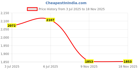 amazon.in loom tree Maternity Belly Band For Work For Pregnancy Anti Radiating Maternity Clothes Black Large | Other Clothing Shoes & Accessories loom tree Price History Graph from 3 Jul 2025 to 18 Nov 2025