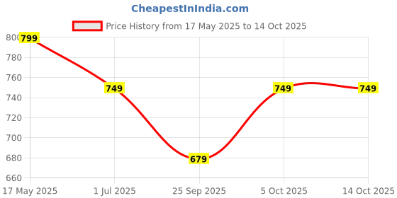 amazon.in auflex Maternity Belt After Delivery C Section 2-In-1 Abdominal Belt For Women Body, Postpartum Abdominal Support and Maternity Belt auflex Price History Graph from 17 May 2025 to 14 Oct 2025