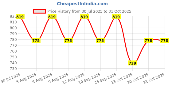 amazon.in motherly Maternity Bra Comfortable Padded Breastfeeding Nursing Bras for Women with Removable Pads motherly Price History Graph from 30 Jul 2025 to 30 Oct 2025