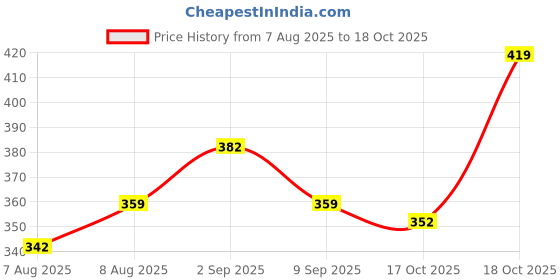 amazon.in bembika Maternity Bra - Exeptional Quality Material Baby Feeding Bra, Stylish Nursing Bra for Mother Perfect Maternity Bras for Women Nursing and Maternity Bras for Baby Feeding-(BE2523-V) bembika Price History Graph from 7 Aug 2025 to 18 Oct 2025