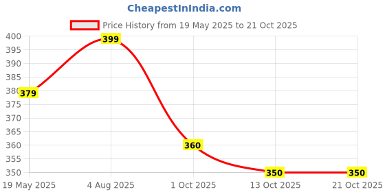 amazon.in bembika Maternity Bra - Exeptional Quality Material Baby Feeding Bra, Stylish Nursing Bra for Mother Perfect Maternity Bras for Women Nursing and Maternity Bras for Baby Feeding-(BE2547-V) bembika Price History Graph from 19 May 2025 to 21 Oct 2025