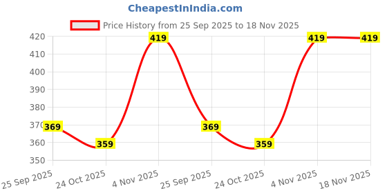 amazon.in bembika Maternity Bra - Exeptional Quality Material Baby Feeding Bra, Stylish Nursing Bra for Mother Perfect Maternity Bras for Women Nursing and Maternity Bras for Baby Feeding-(BE2547-V) bembika Price History Graph from 25 Sep 2025 to 18 Nov 2025