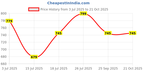 amazon.in jeff co-op Maternity Bra for Women Feeding | Set of 3 Non Padded Cotton Nursing Bras with Front Open Durable Buckles for Easy Breastfeeding Access jeff co-op Price History Graph from 3 Jul 2025 to 20 Oct 2025