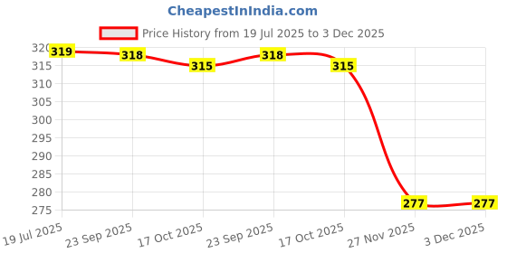 amazon.in mee mee Maternity Bra | Moulded Spacer Cup Feeding Bra|Nursing Bra with Full Coverage Bra|Lightweight, Breathable & Sweat-Resistant|Non-Wired & Non-Padded White mee mee Price History Graph from 19 Jul 2025 to 2 Dec 2025
