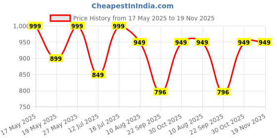 amazon.in &circus Maternity Bra | Nursing Bra for Women | Pull Down Feeding Bra | Non Padded Bra for Women Slip On | Tencel Micromodal &circus Price History Graph from 17 May 2025 to 18 Nov 2025