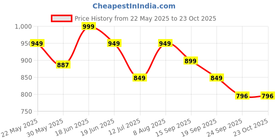 amazon.in &circus Maternity Bra | Nursing Bra for Women | Pull Down Feeding Bra | Non Padded Bra for Women Slip On | Tencel Micromodal &circus Price History Graph from 22 May 2025 to 22 Oct 2025