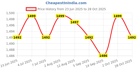 amazon.in Maternity Cartoon Baby Diaper Changing Bags Alpaca Paradise Price History Graph from 23 Jun 2025 to 28 Oct 2025